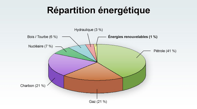 Répartition énergétique